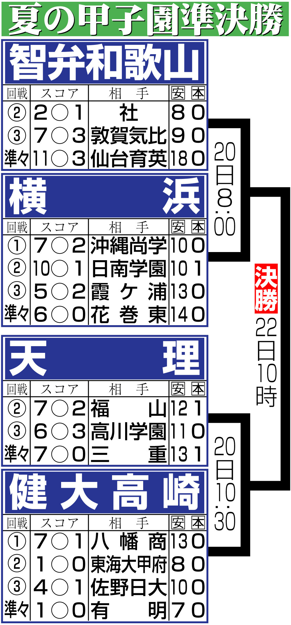 【イラスト】26夏の甲子園ベスト4進出チームの足跡
