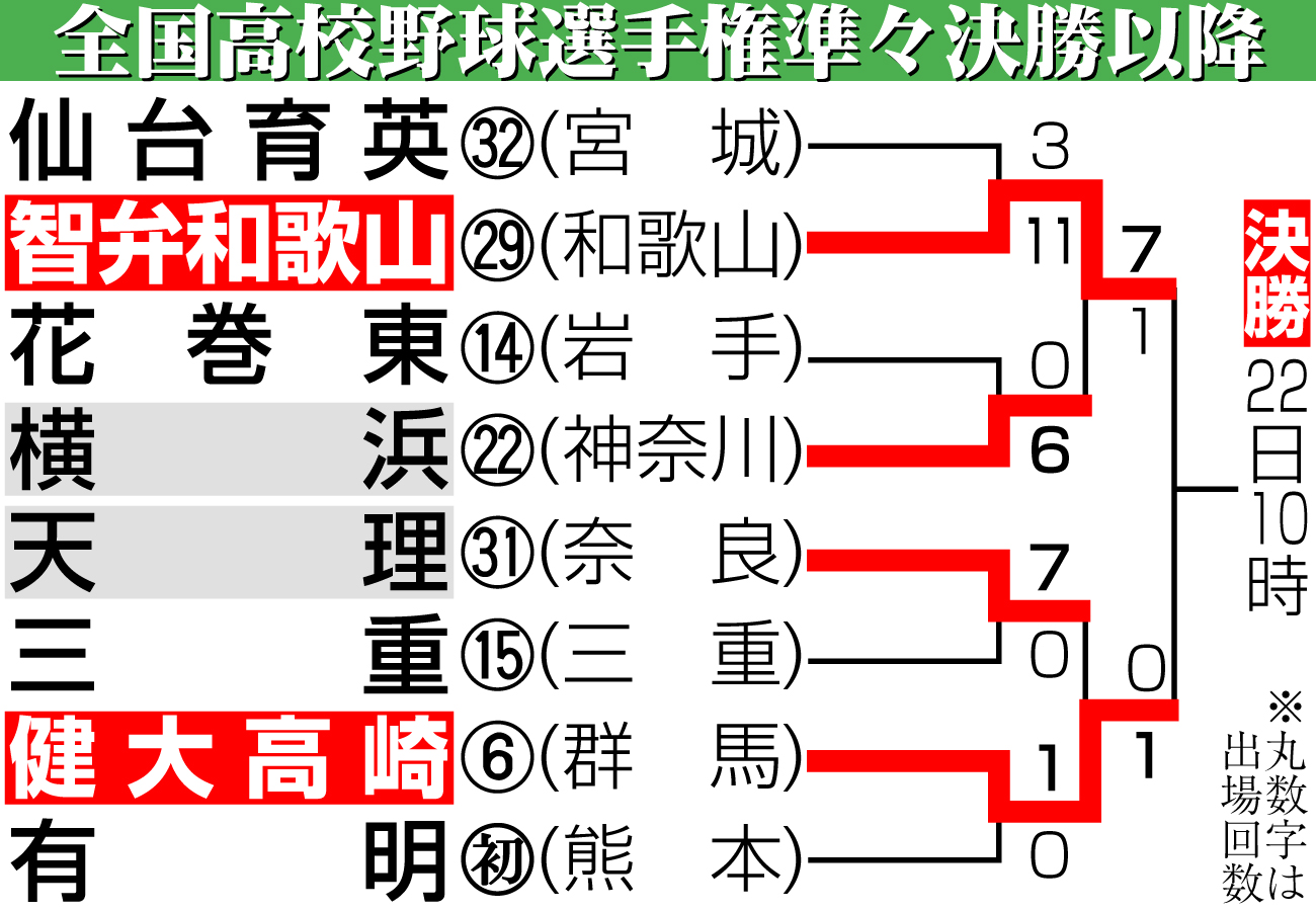 【イラスト】第108回全国高校野球準々決勝以降勝ち上がり