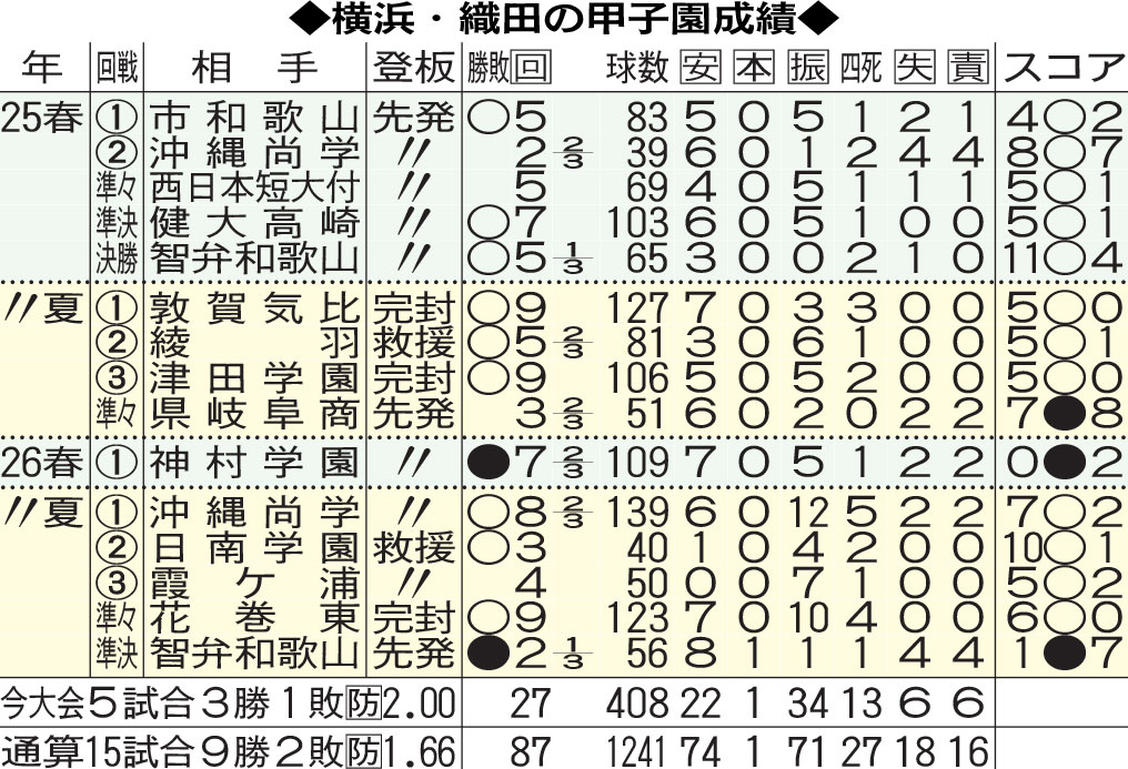 【イラスト】横浜・織田の甲子園成績