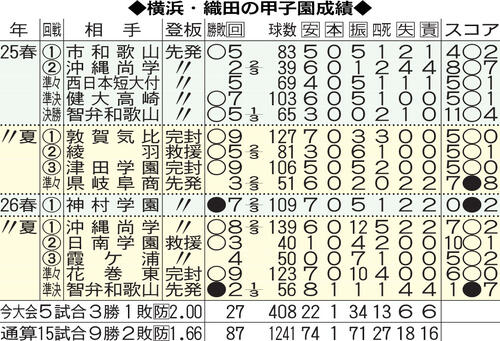横浜・織田翔希投手の甲子園成績／一覧