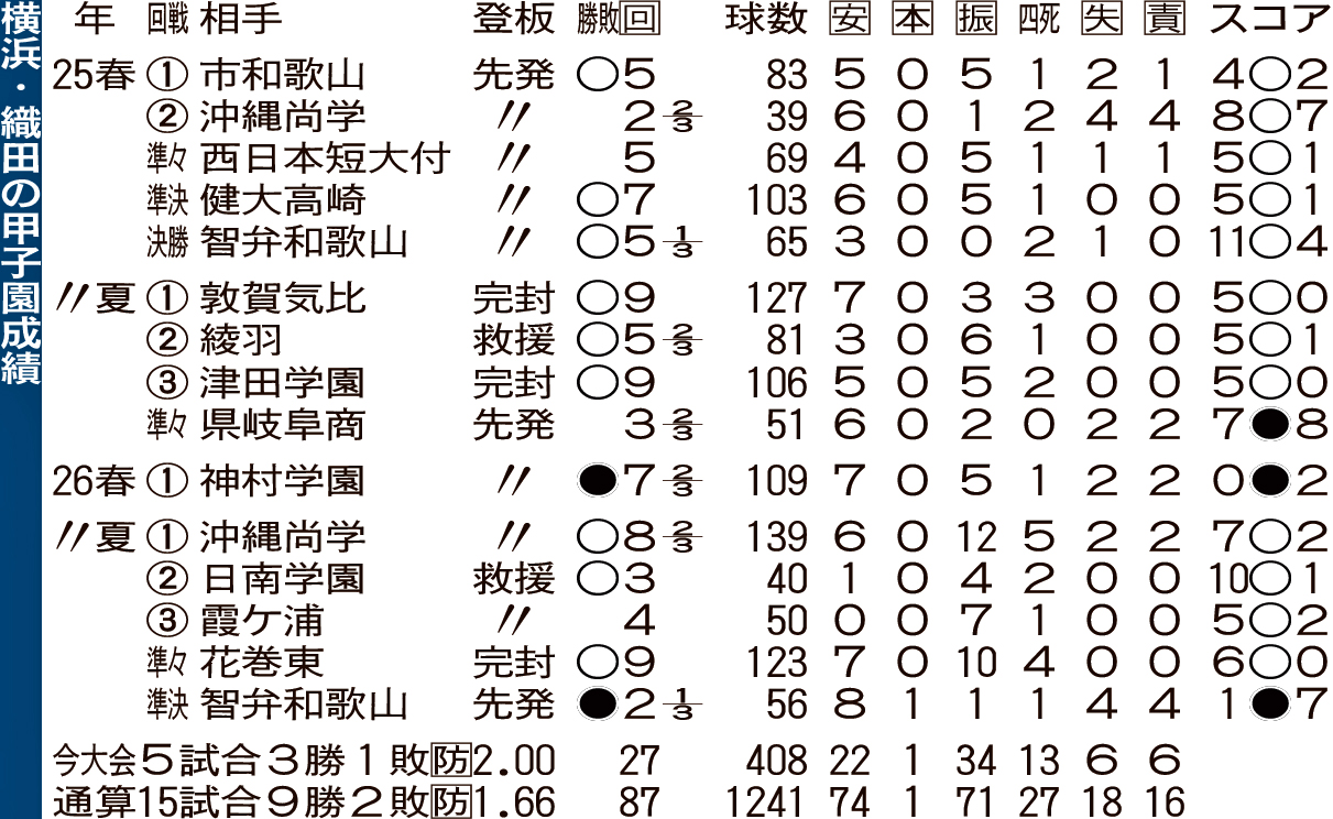 横浜・織田の甲子園成績