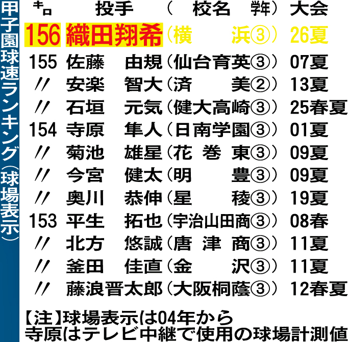 甲子園球速ランキング（球場表示）