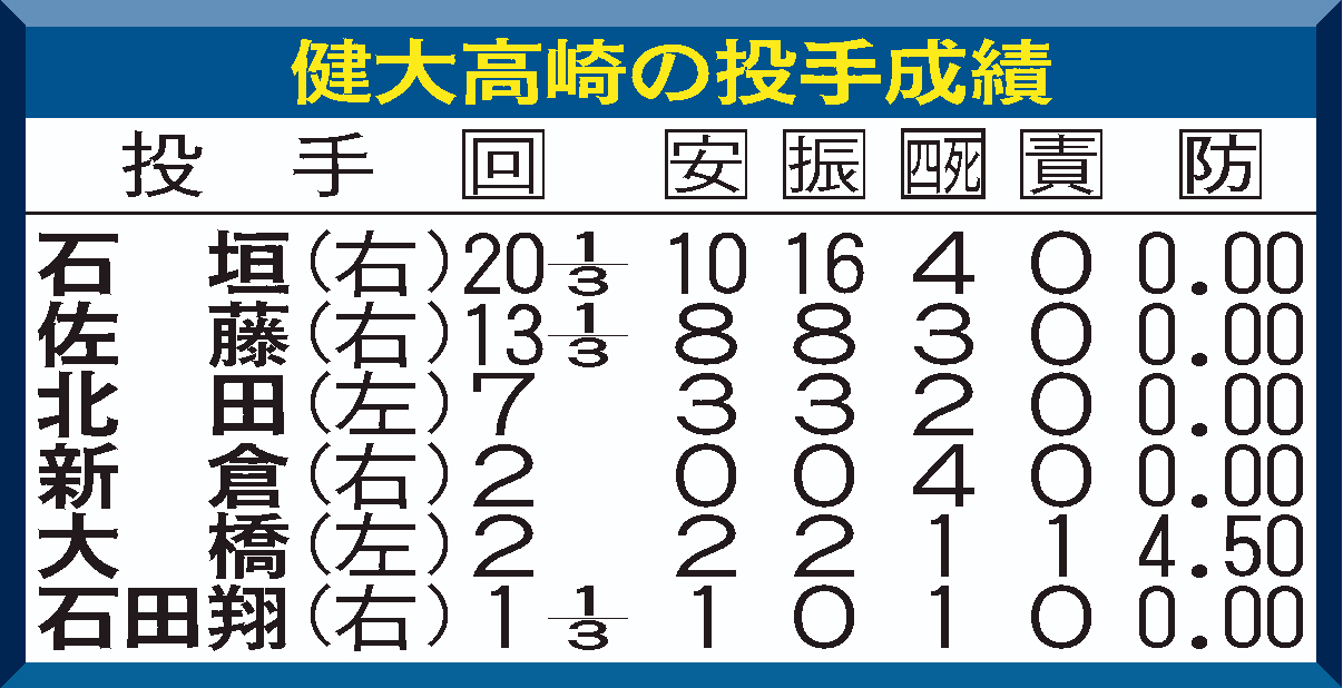 健大高崎の投手成績
