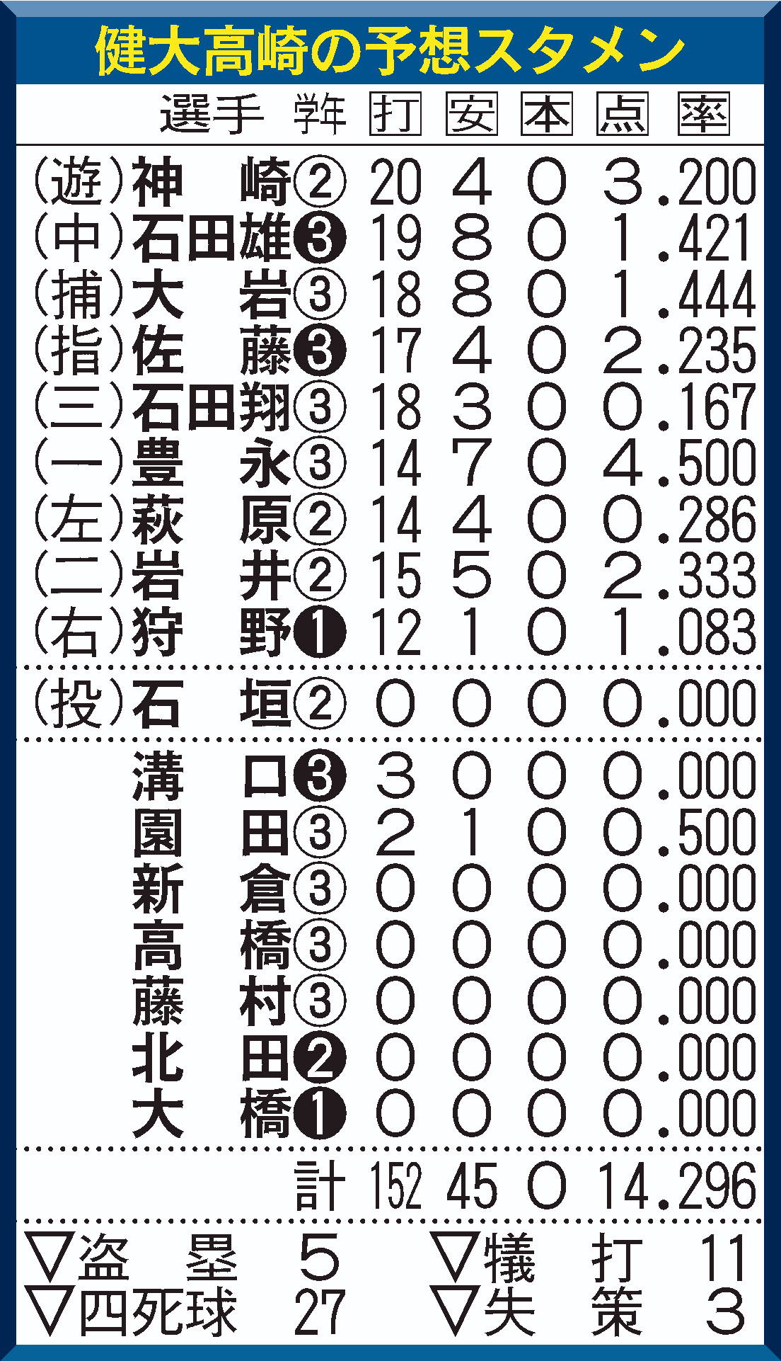 健大高崎の予想スタメン