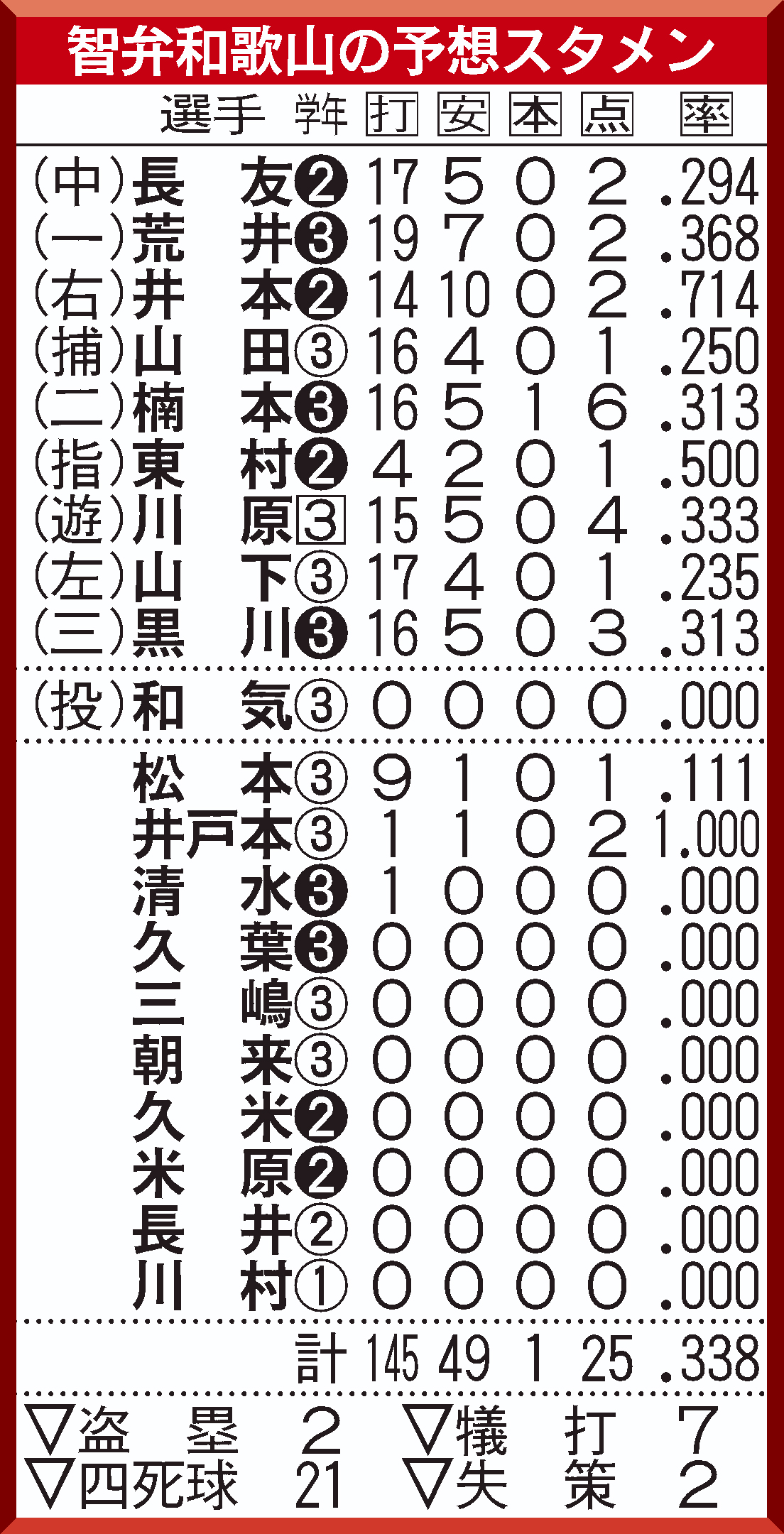 智弁和歌山の予想スタメン