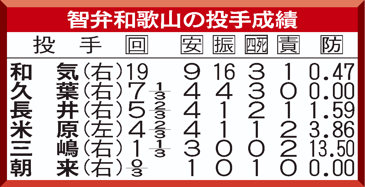 智弁和歌山の投手成績