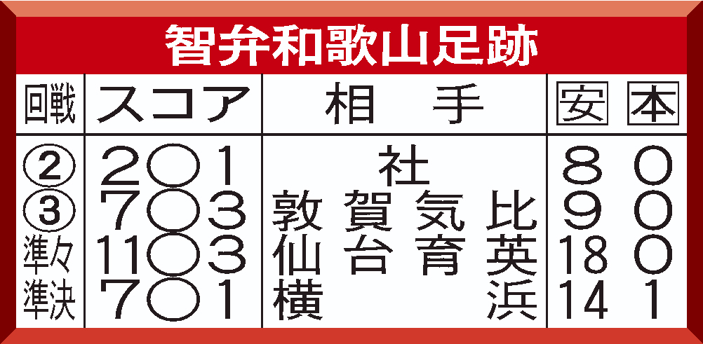 智弁和歌山の今大会戦績