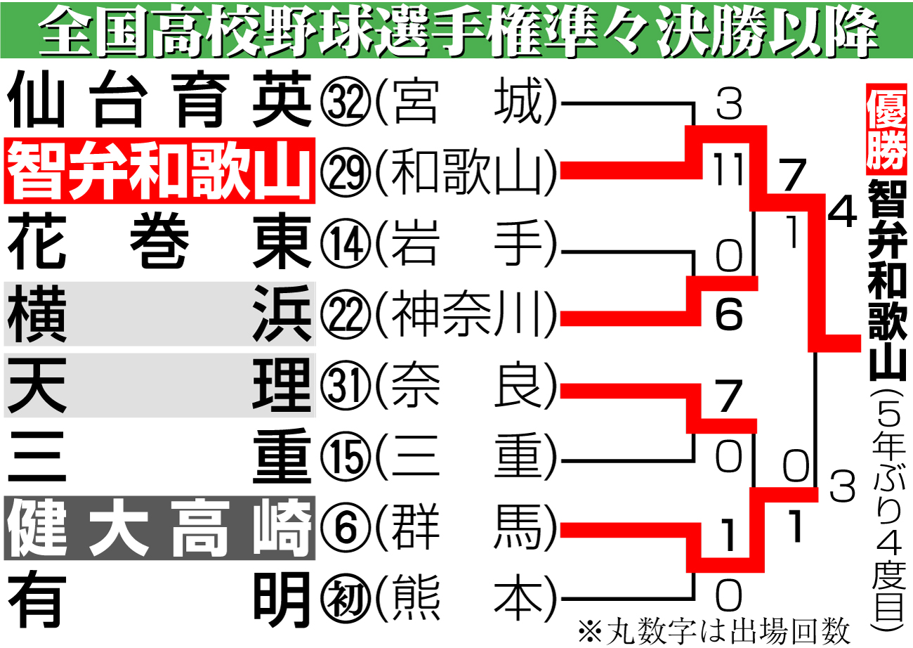 【イラスト】第108回全国高校野球準々決勝以降勝ち上がり