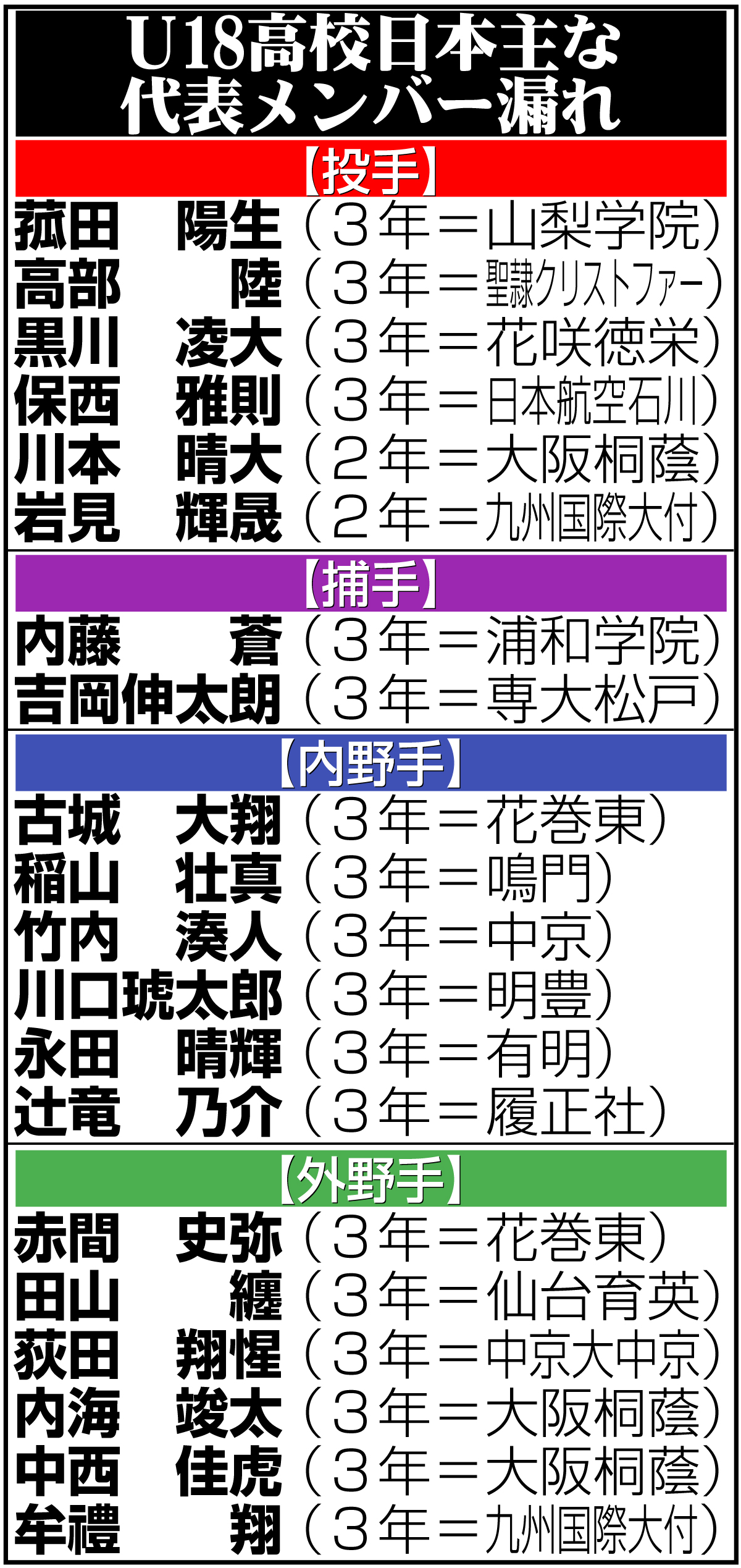 【イラスト】主なU18W杯日本主な代表漏れ選手一覧