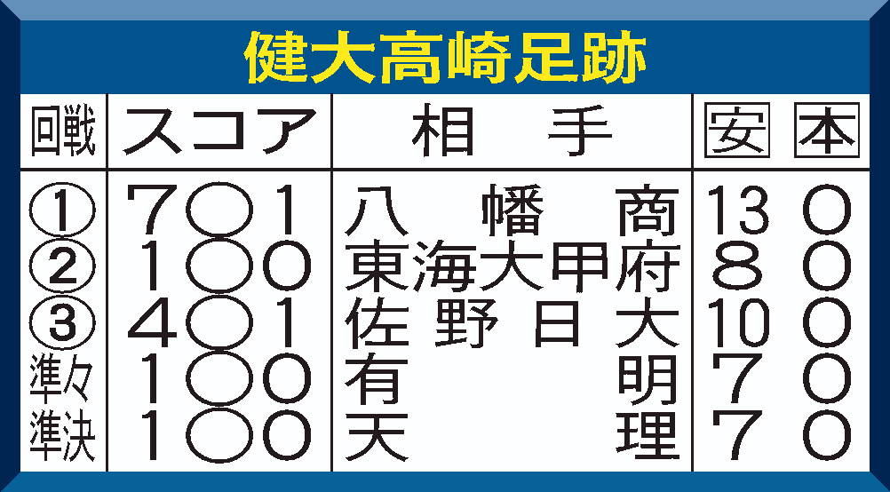 健大高崎の今大会戦績