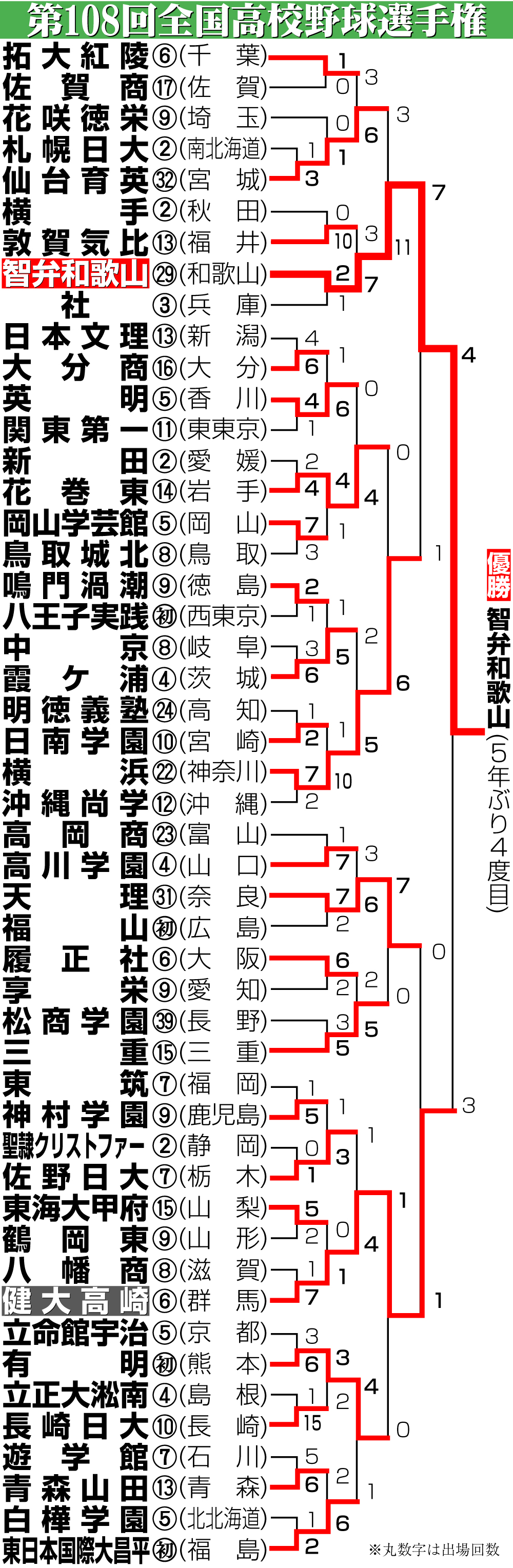 【イラスト】第108回全国高校野球選手権勝ち上がり