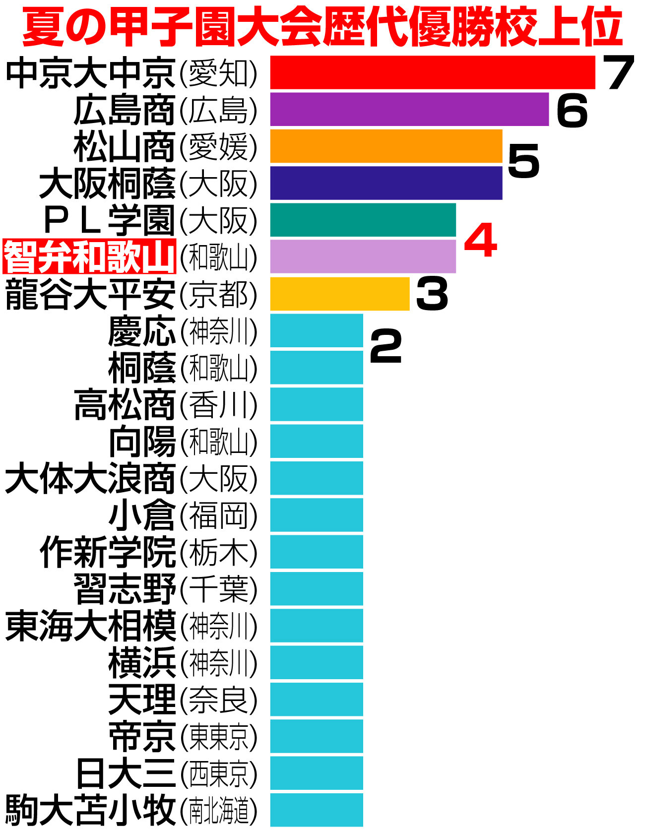【イラスト】夏の甲子園歴代優勝校上位一覧