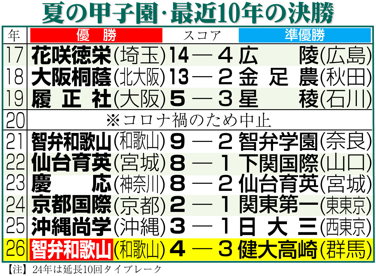 【イラスト】夏の甲子園・最近10年の決勝