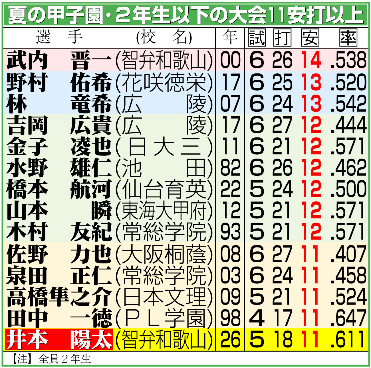 健大高崎対智弁和歌山　9回表健大高崎2死一塁、久葉亮太は代打小原快晴を三振に仕留めマウンドで雄たけびを上げながらガッツポーズを見せる（撮影・加藤哉）