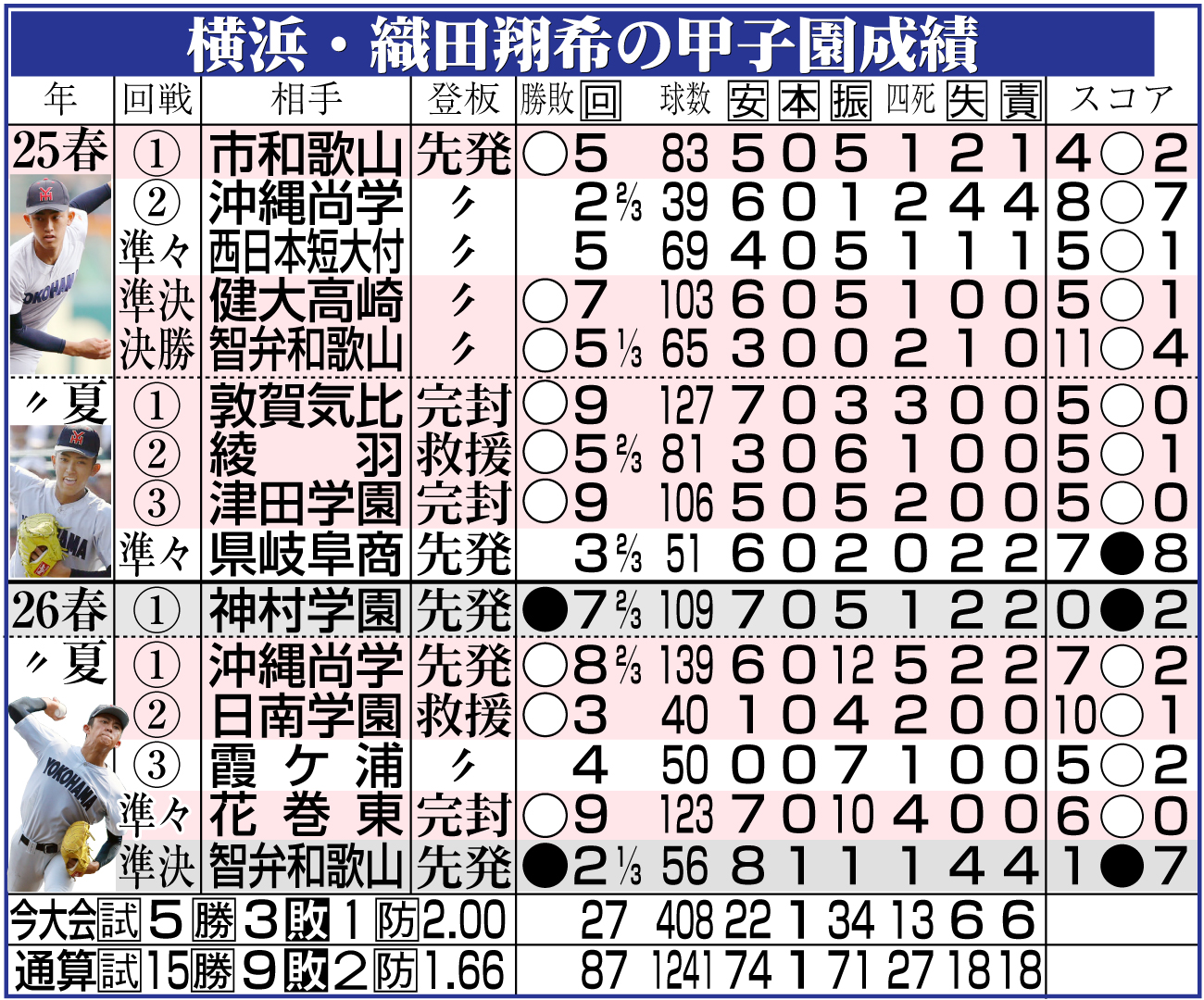【イラスト】横浜・織田の甲子園成績