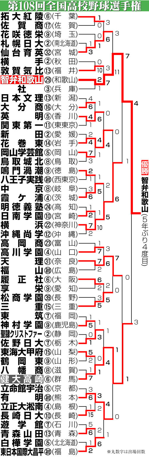 甲子園】5年ぶり4度目Vの智弁和歌山 教育実習中、寮で過ごした21年V