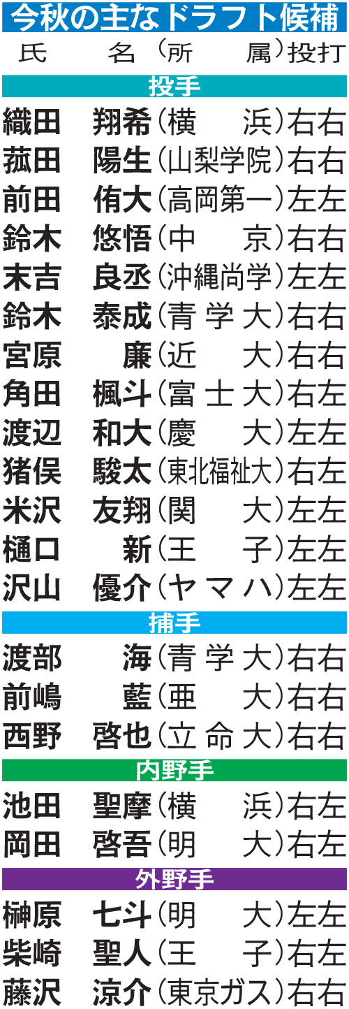 今秋の主なドラフト候補／一覧
