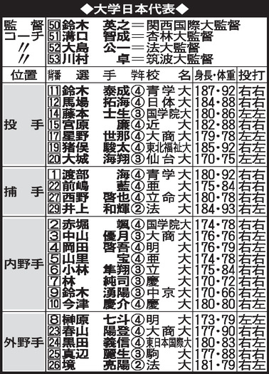 大学日本代表メンバー