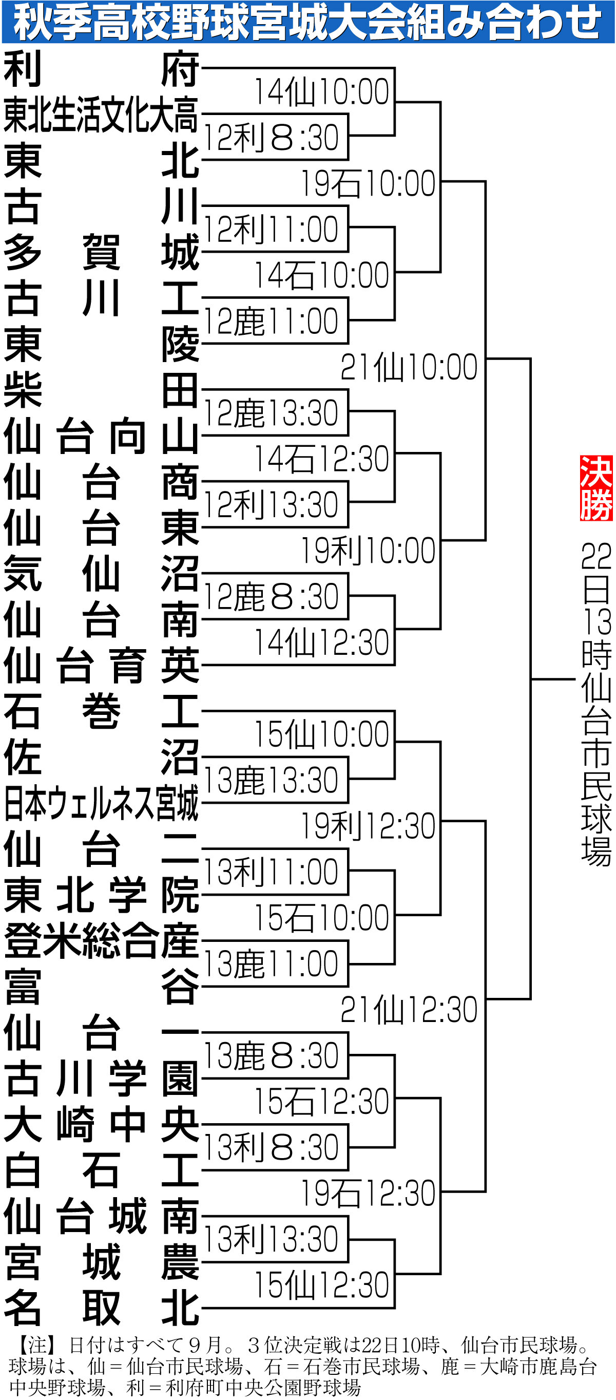 【イラスト】秋季高校野球宮城大会組み合わせ