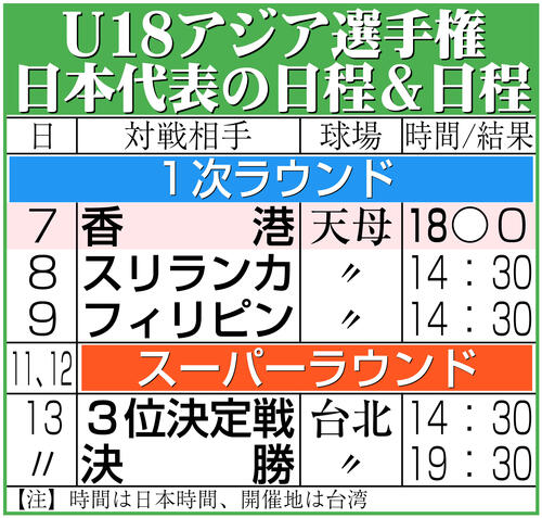 【イラスト】U18アジア選手権・日本代表の日程と結果