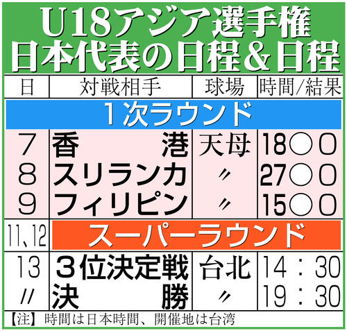 【U18】連日の初回猛攻、打者一巡５点先制　３連勝で首位突破を目指す