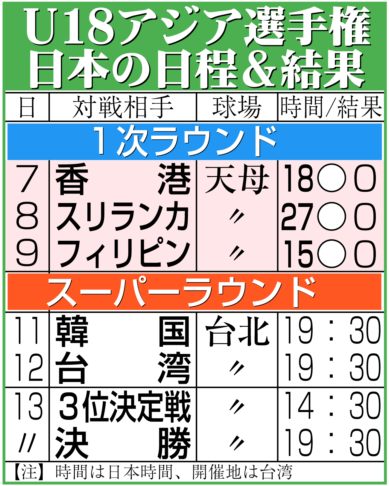 【イラスト】U18アジア選手権・日本代表の日程と結果（11日の日本－韓国は14時半に変更）