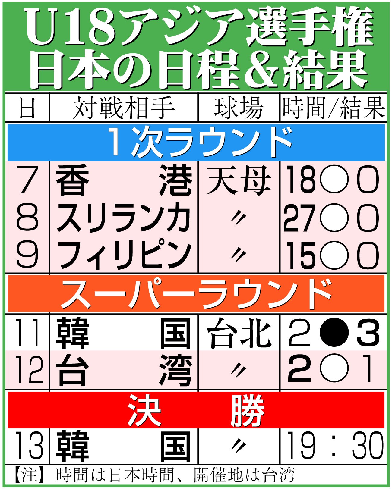 【イラスト】U18アジア選手権・日本代表の日程と結果