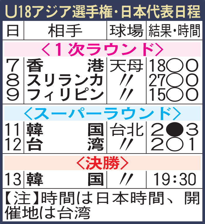 U18アジア選手権・日本代表日程