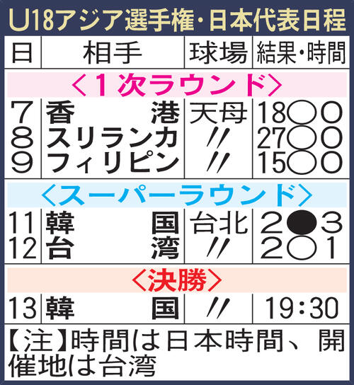 U18アジア選手権・日本代表日程
