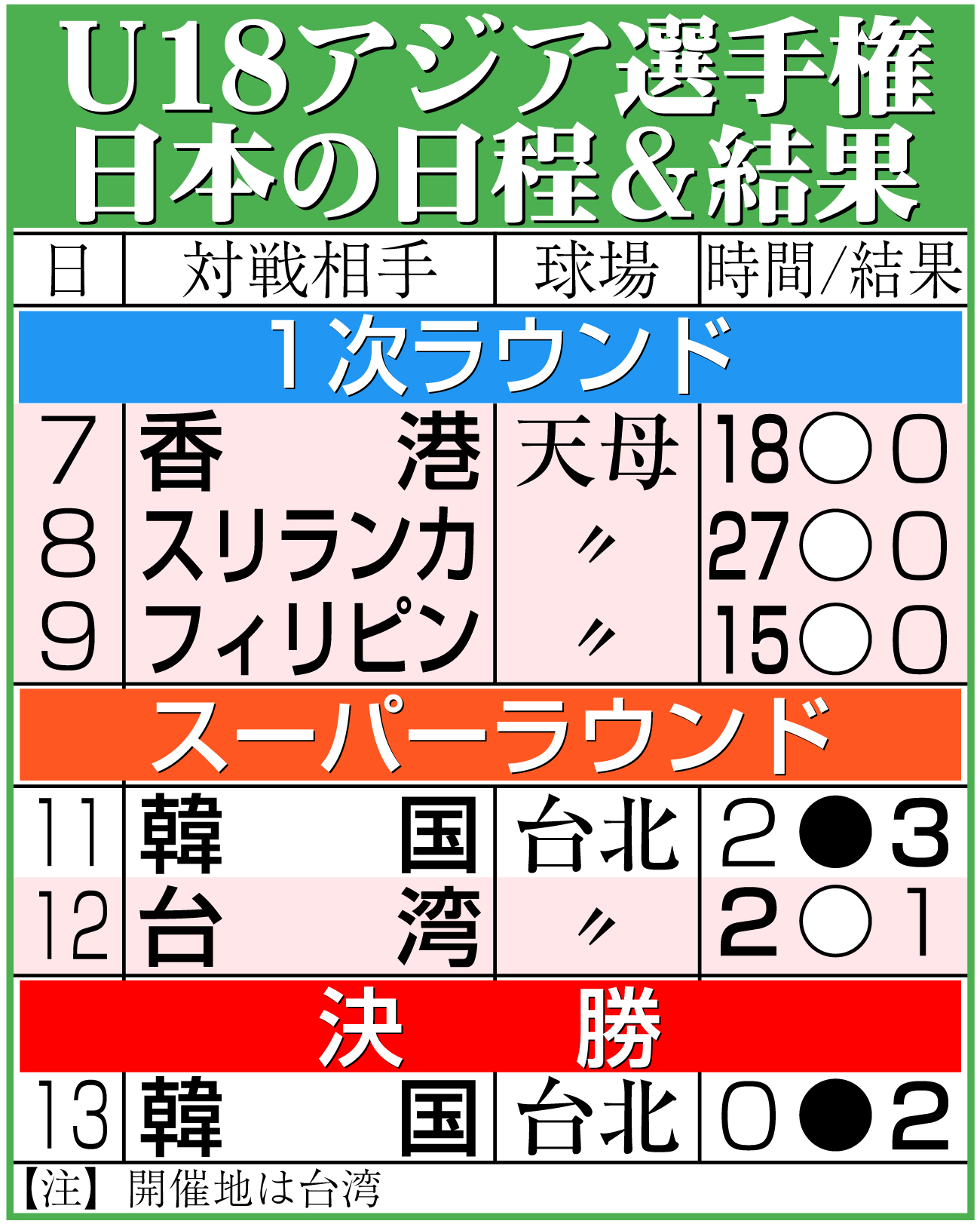 【イラスト】U18アジア選手権・日本代表の結果