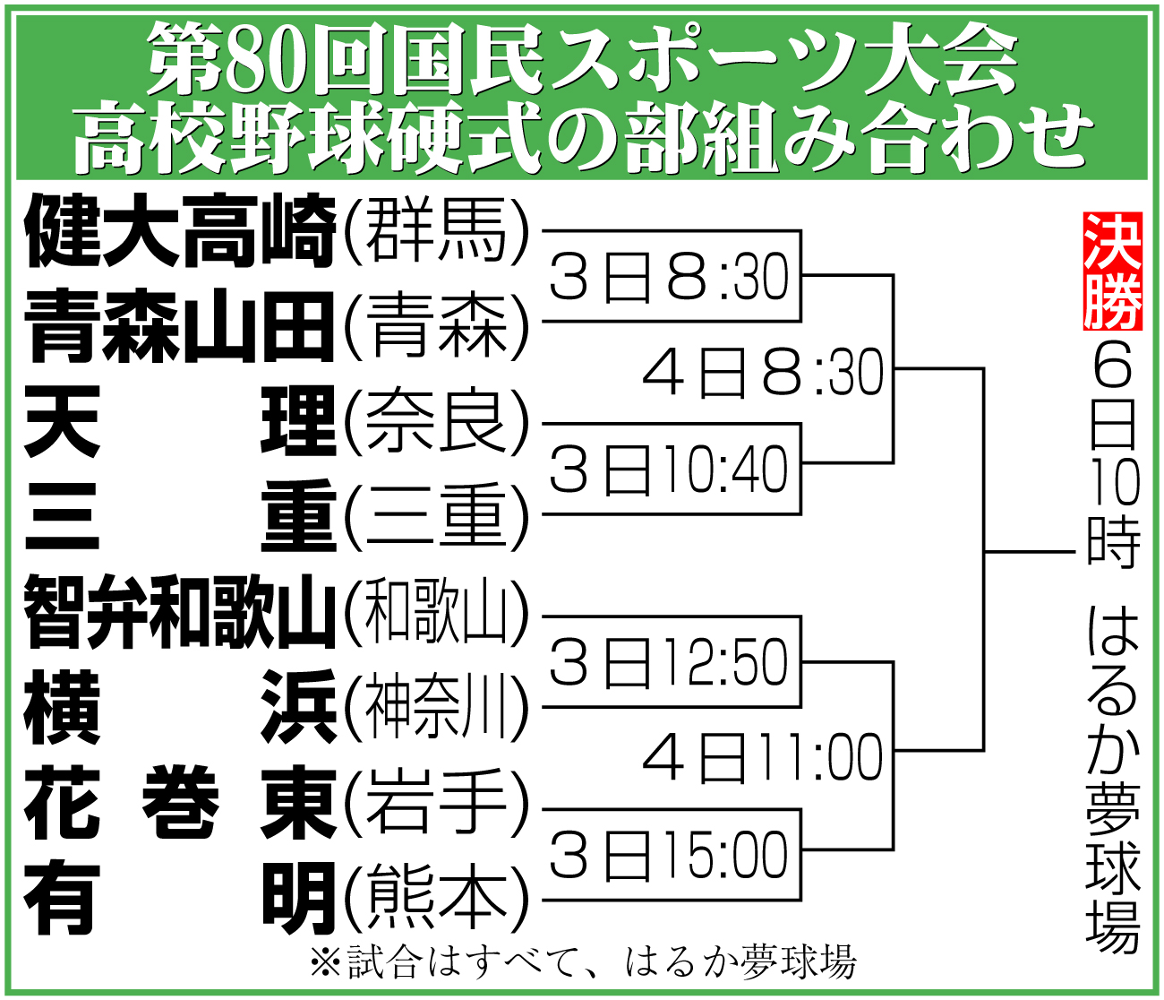 【イラスト】国スポ高校野球硬式の部組み合わせ