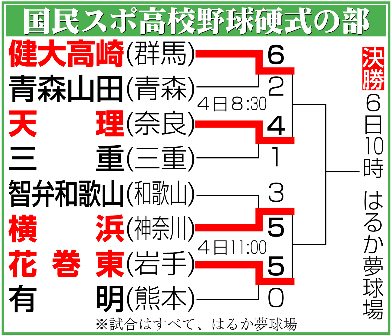 【イラスト】国スポ高校野球硬式の部勝ち上がり