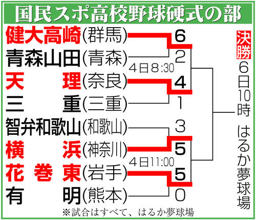 【イラスト】国スポ高校野球硬式の部勝ち上がり