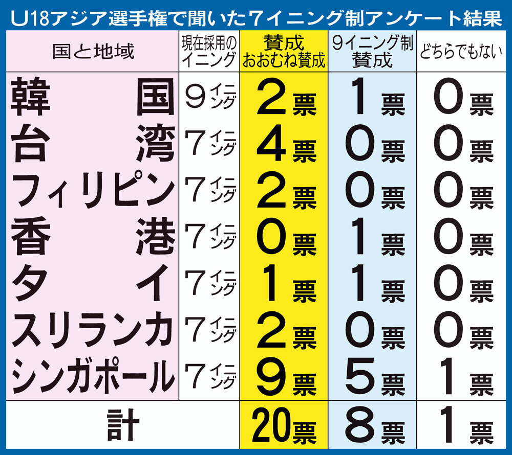 【イラスト】U18アジア杯で聞いた7イニング制アンケート結果