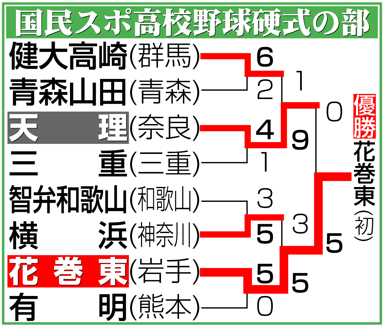 【イラスト】国スポ高校野球硬式の部勝ち上がり