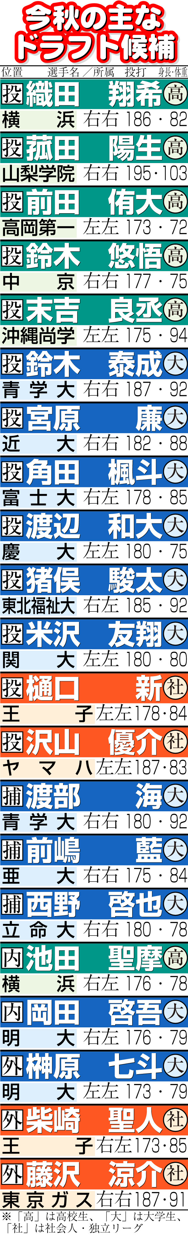 【イラスト】今秋の主なドラフト候補一覧