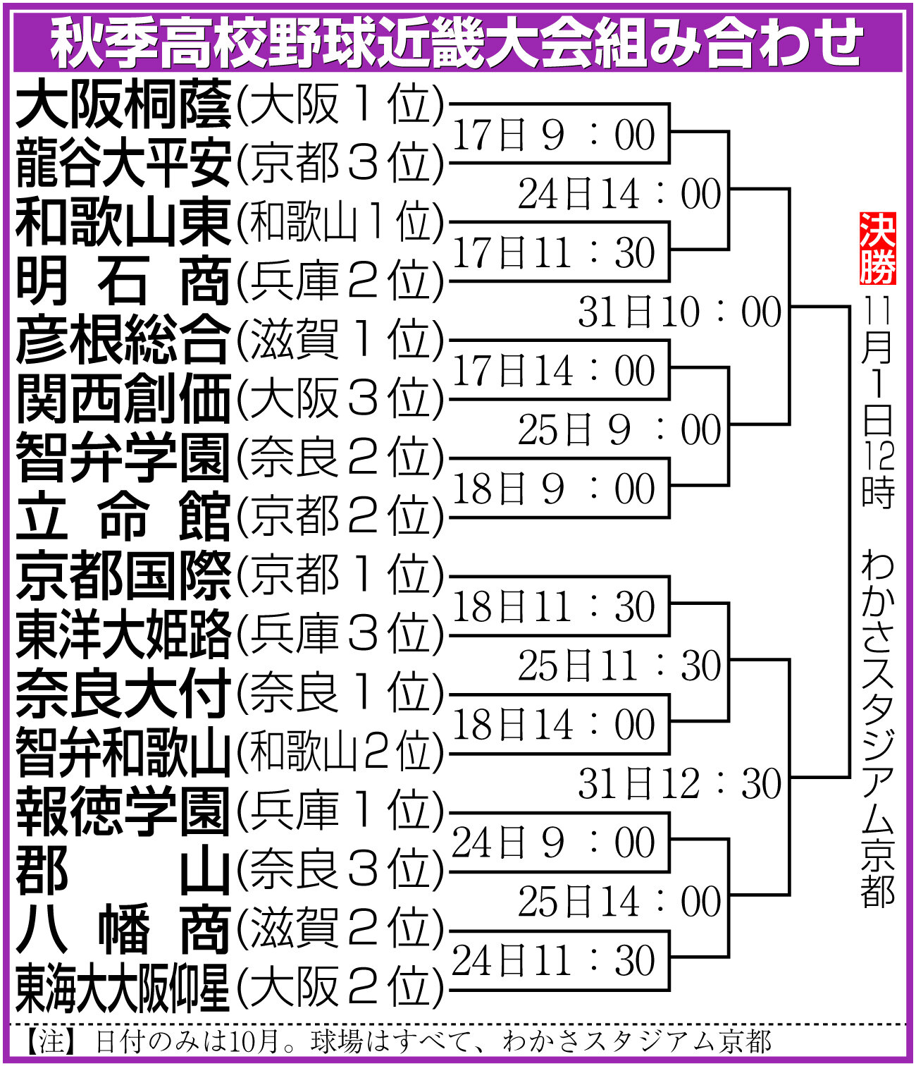 【イラスト】秋季高校野球近畿大会組み合わせ