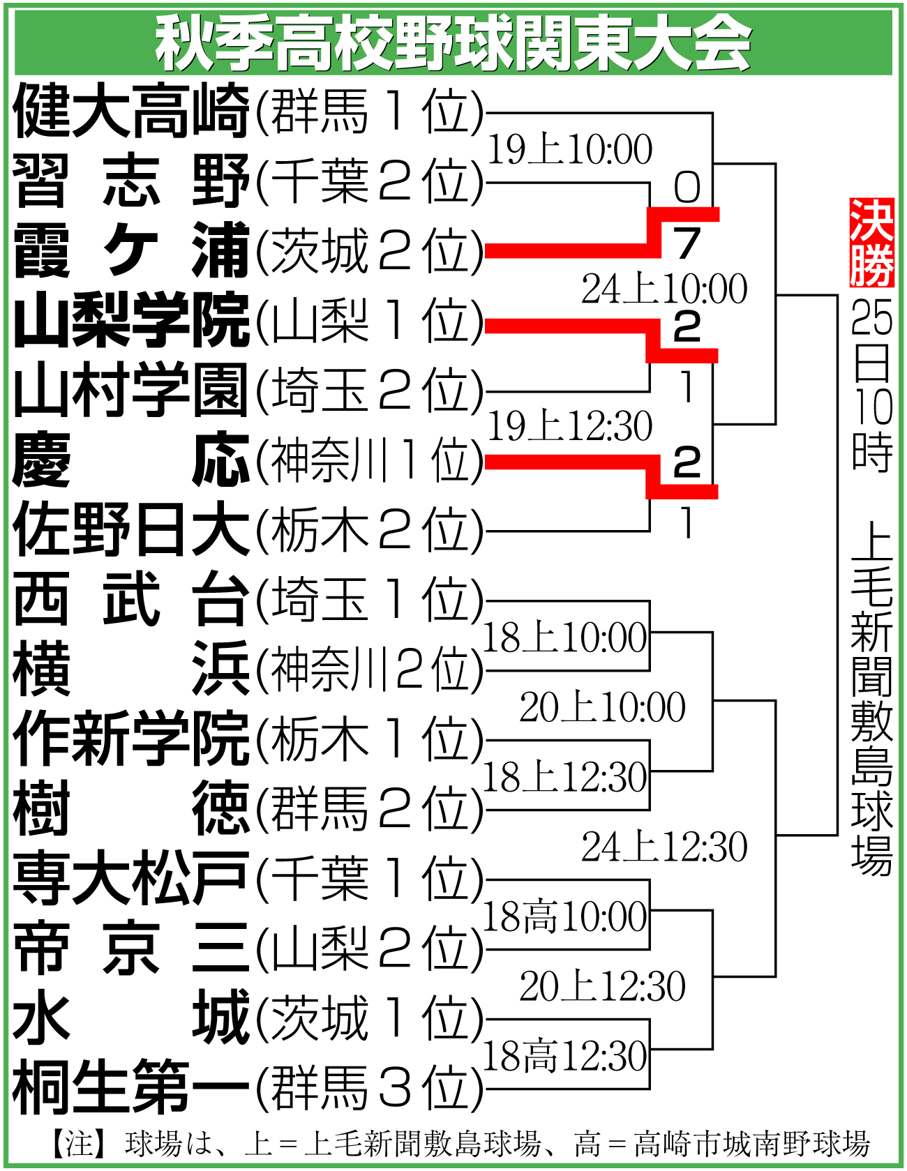 【イラスト】秋季高校野球関東大会勝ち上がり