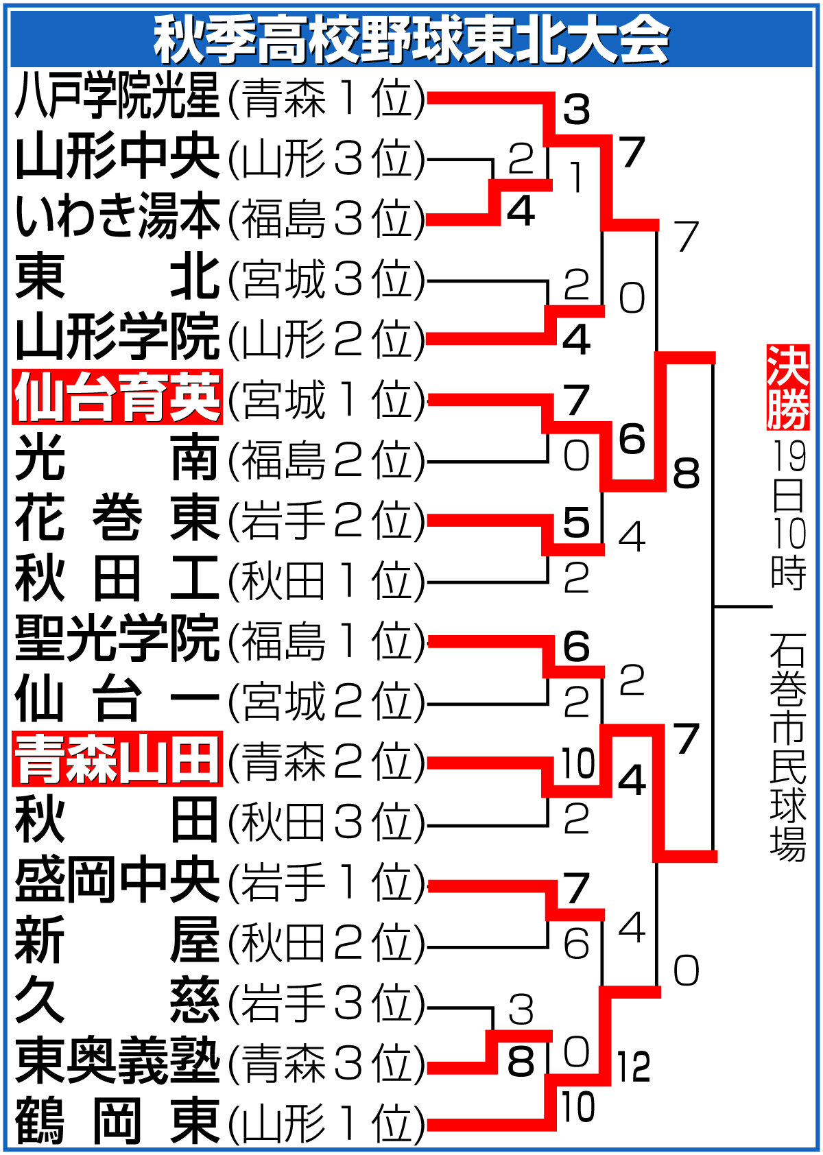 鶴岡東対青森山田　勝利し喜ぶ青森山田ナイン