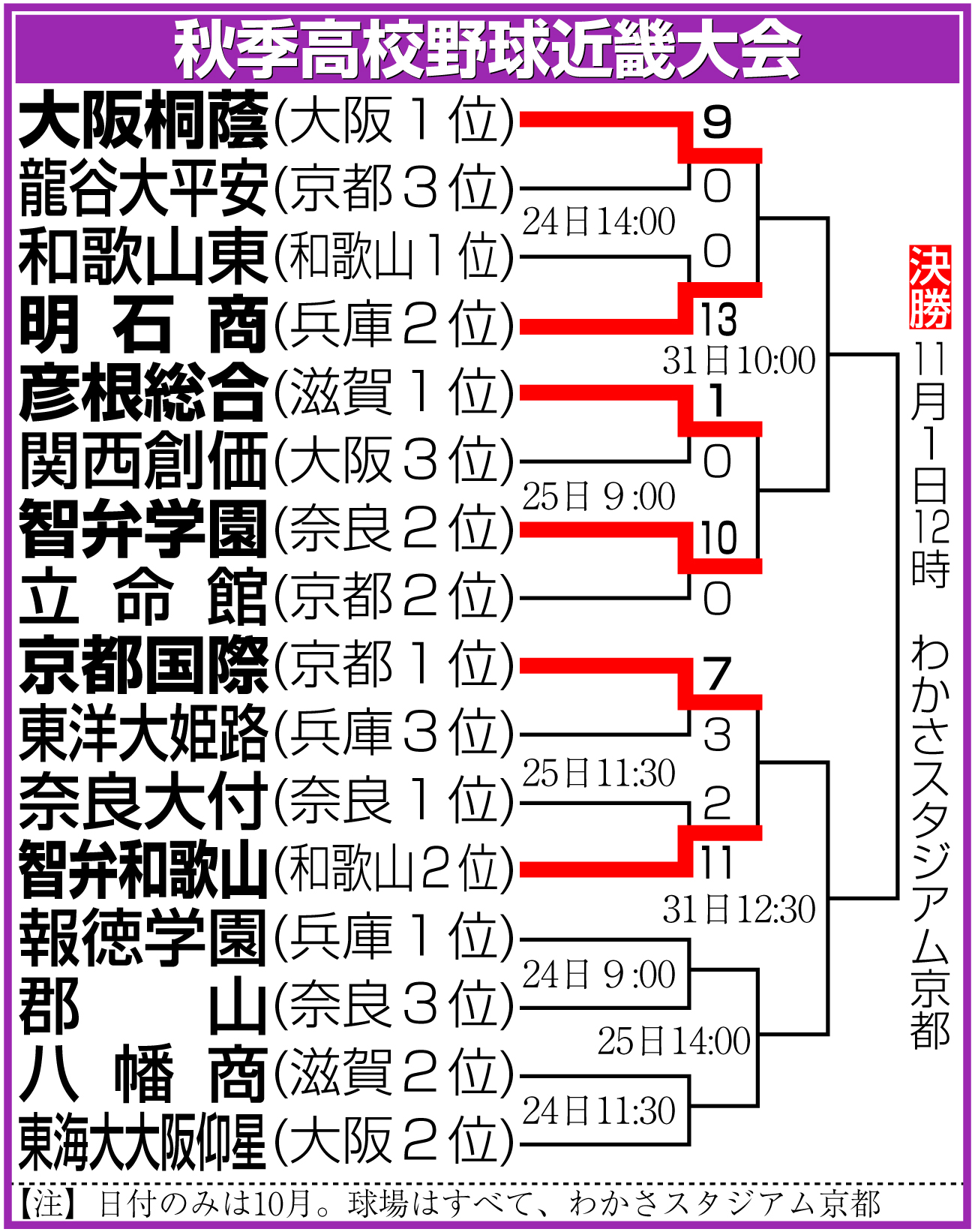 【イラスト】秋季高校野球近畿大会勝ち上がり