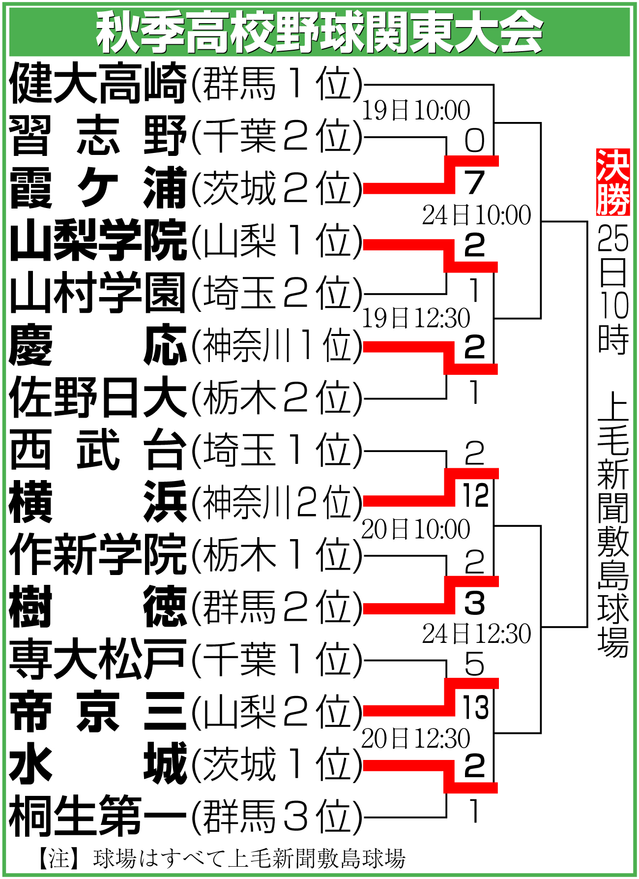 【イラスト】秋季高校野球関東大会勝ち上がり