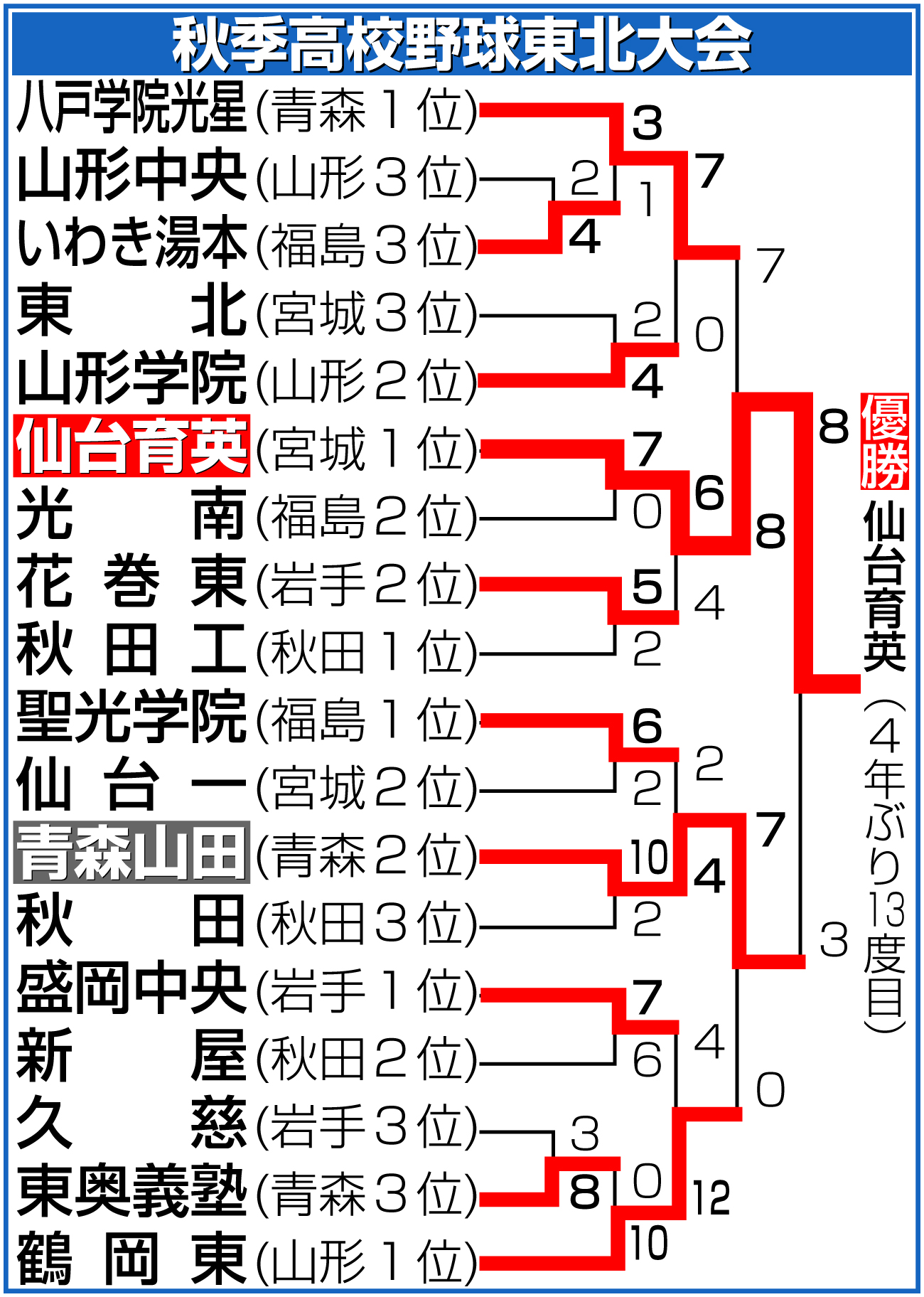 【イラスト】秋季高校野球東北大会勝ち上がり
