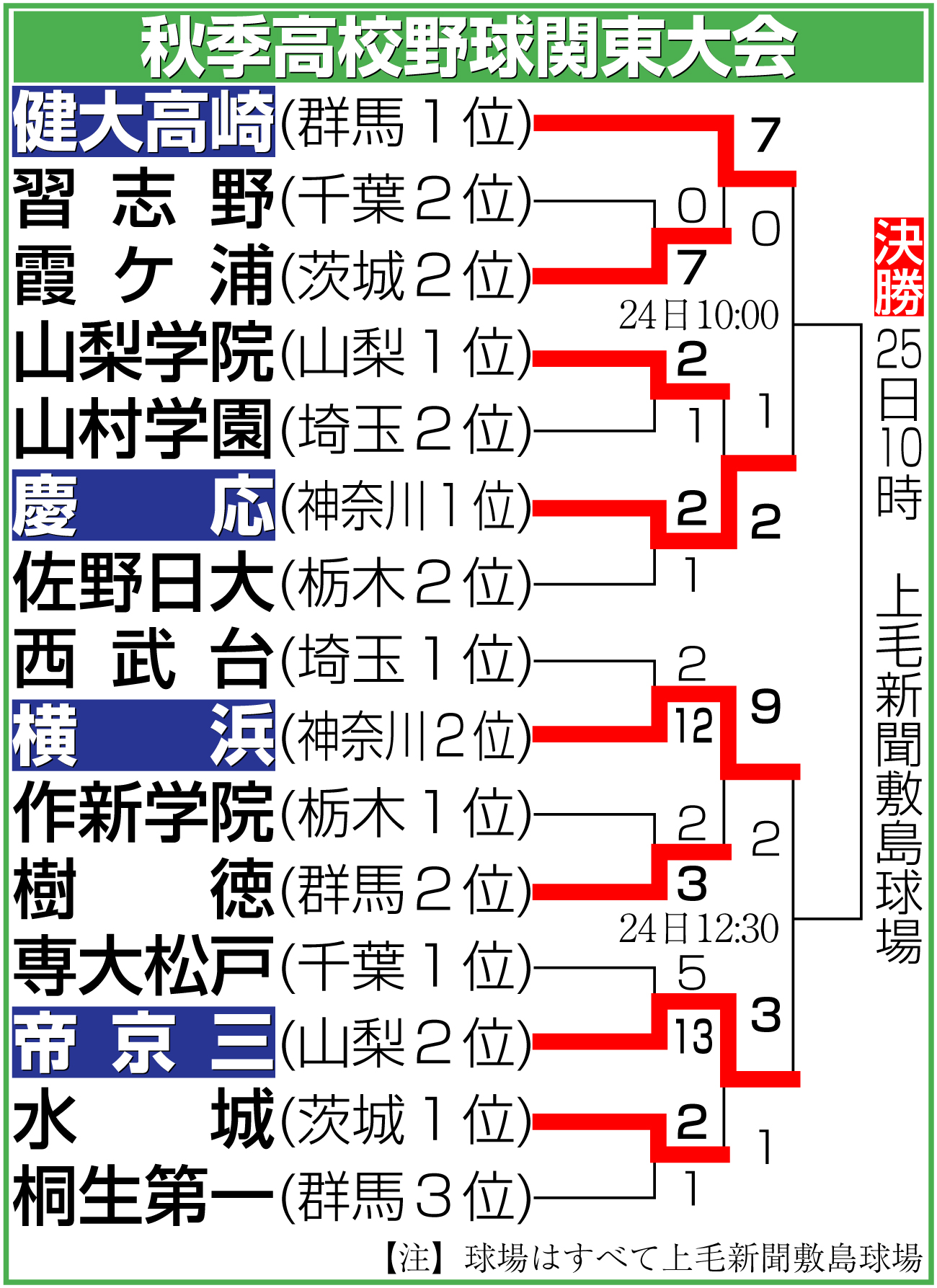 【イラスト】秋季高校野球関東大会勝ち上がり