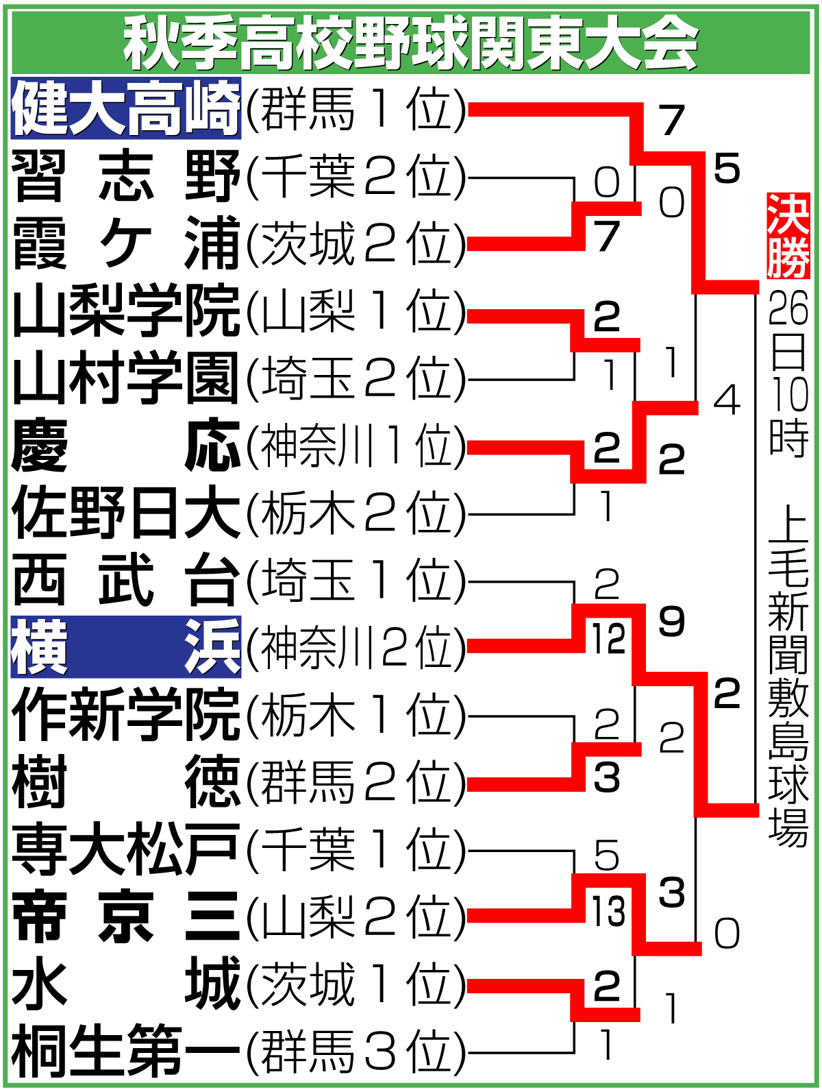 【イラスト】秋季高校野球関東大会勝ち上がり