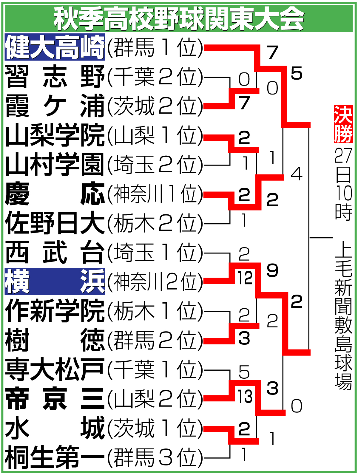【イラスト】秋季高校野球関東大会勝ち上がり