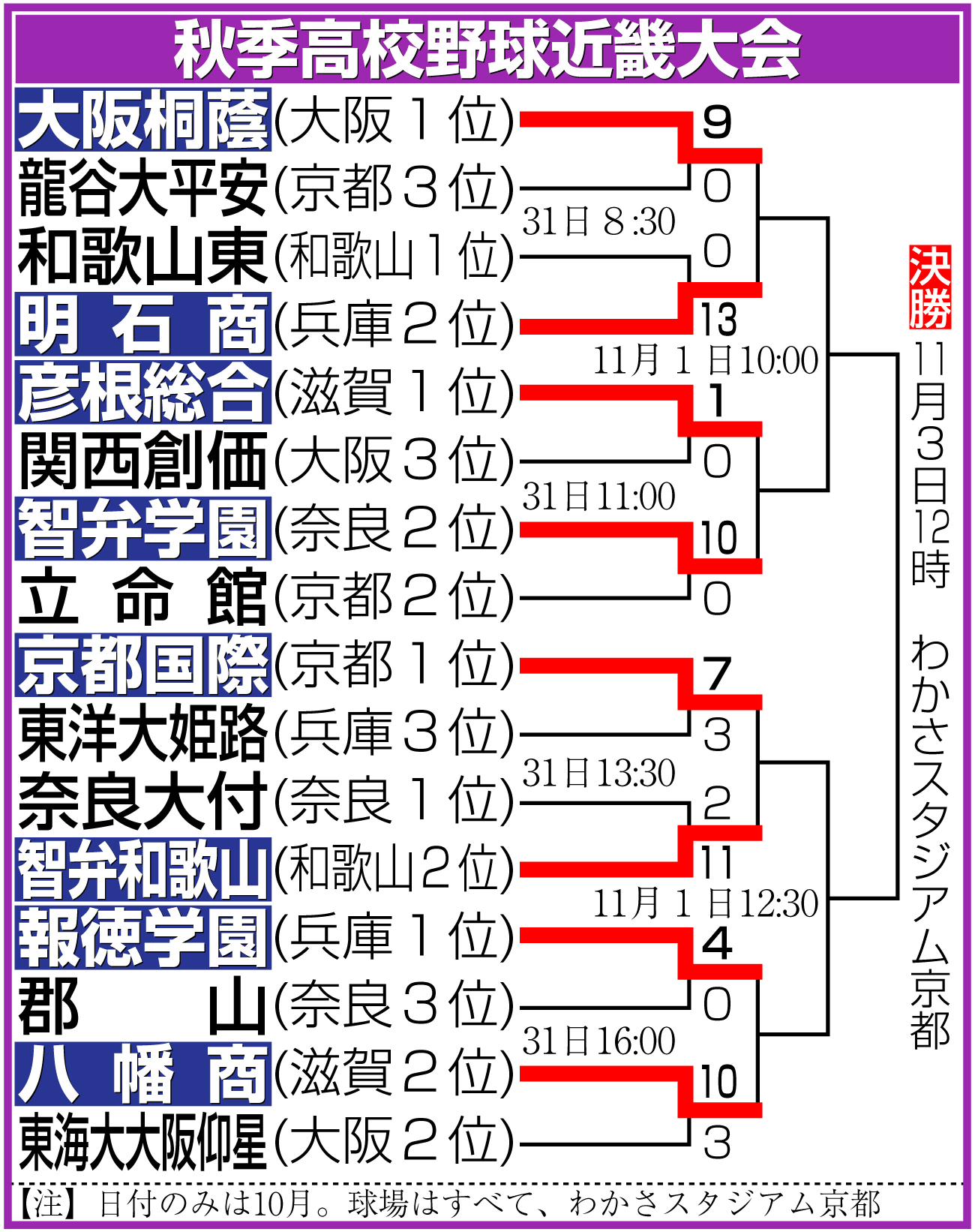 【イラスト】秋季高校野球近畿大会勝ち上がり
