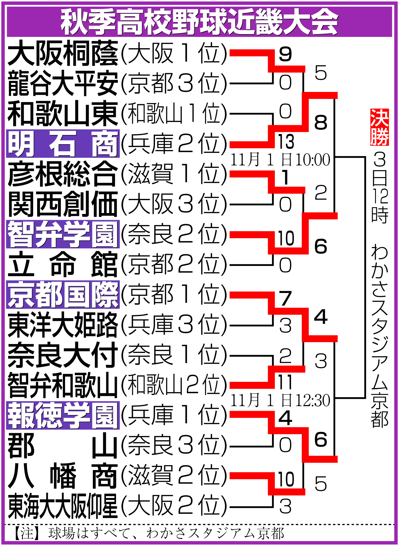 【イラスト】秋季高校野球近畿大会勝ち上がり