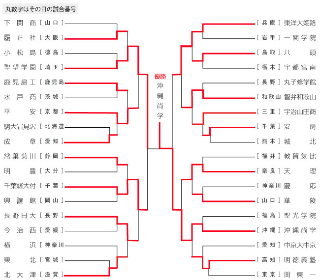 組み合わせ