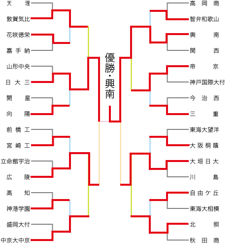 組み合わせ
