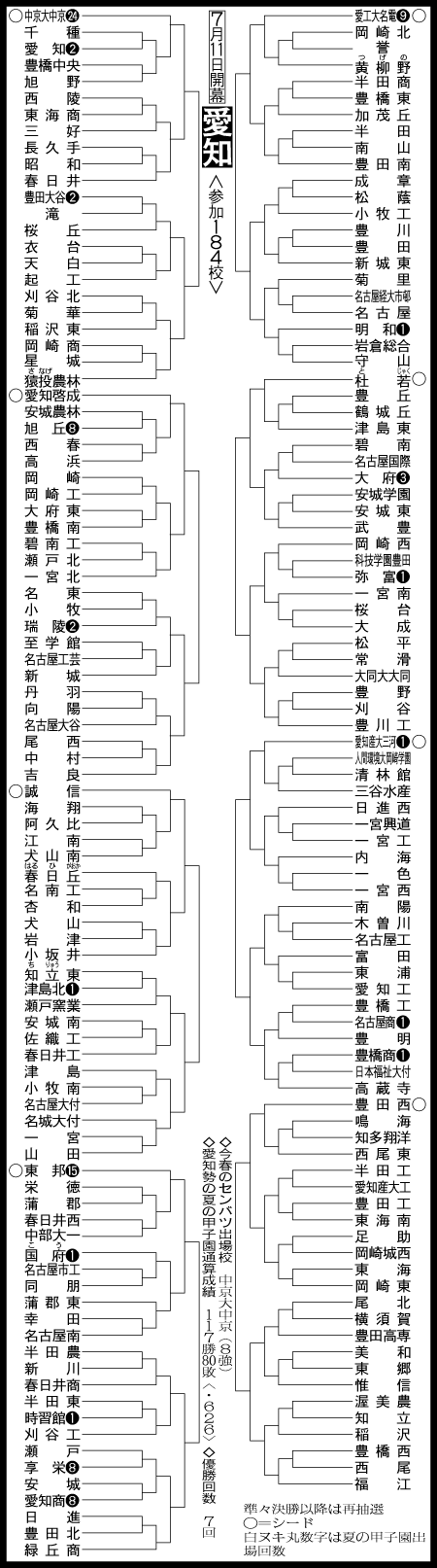 愛知大会５回戦までの組み合わせ